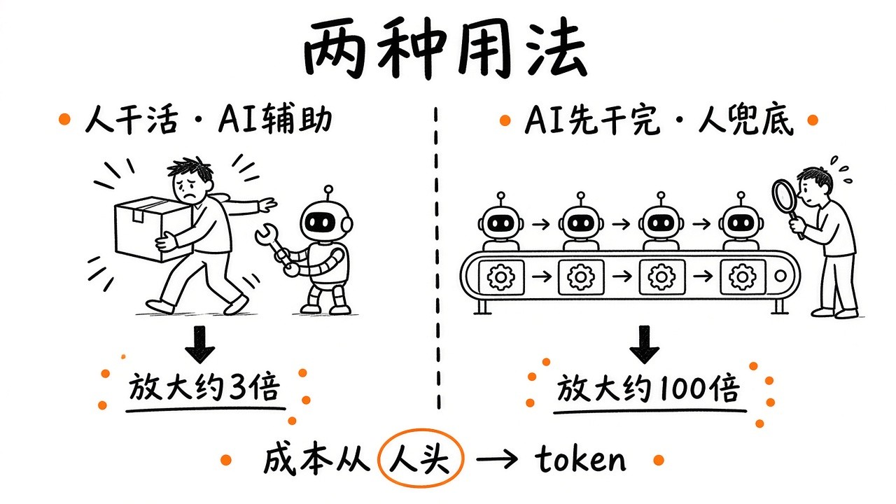 两种AI用法对比：人干活AI辅助大约放大三倍，AI先干完人兜底大约放大一百倍