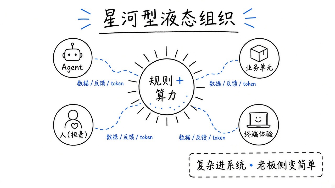 星河型液态组织示意图：规则与算力居中，Agent、业务单元、担责的人和终端体验在外围流动协作