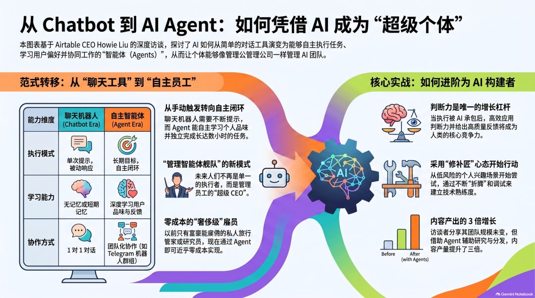 从 Chatbot 到 AI Agent：如何凭借 AI 成为超级个体