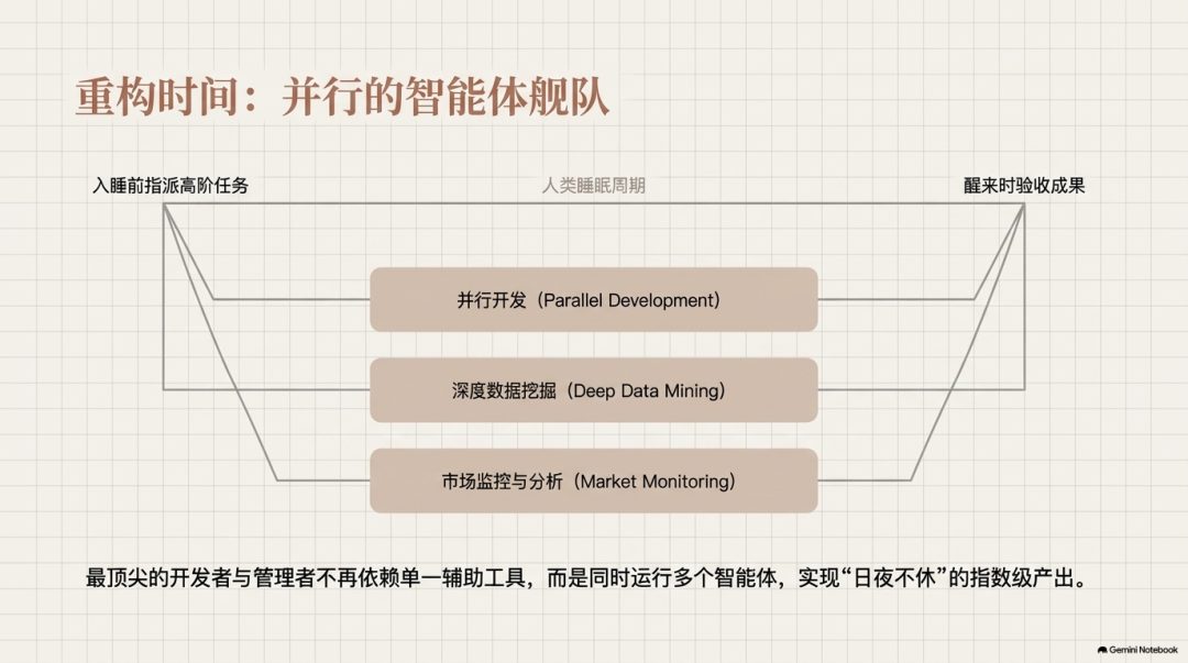 重构时间：并行的智能体舰队