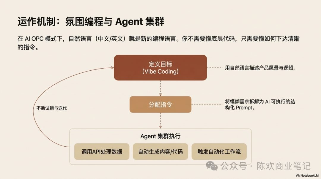 氛围编程与 Agent 集群的工作流程