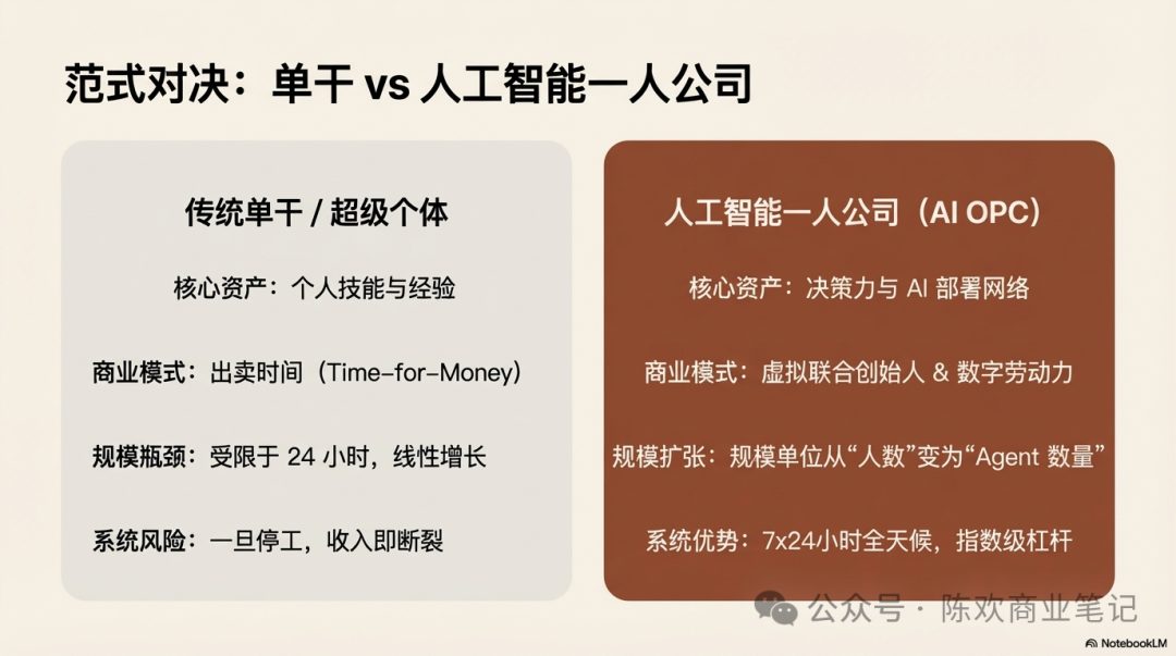 传统单干和人工智能一人公司的能力对比